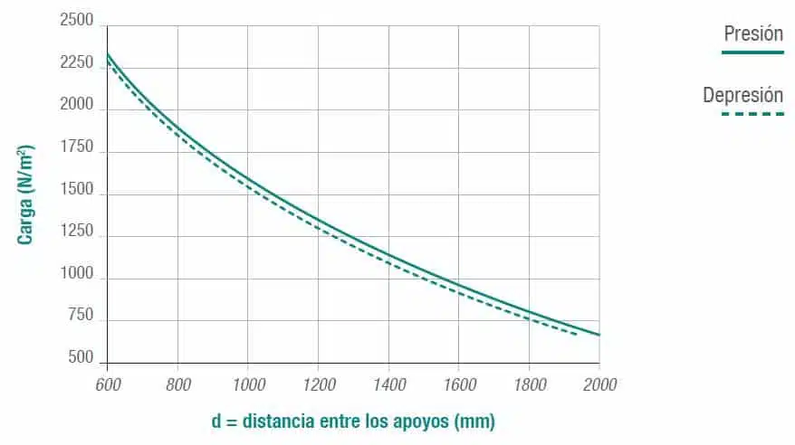 Policarbonato polivalente - fachada 8 Gráfico de carga admisible (n/m²) según la distancia entre apoyos (mm) con 2 apoyos