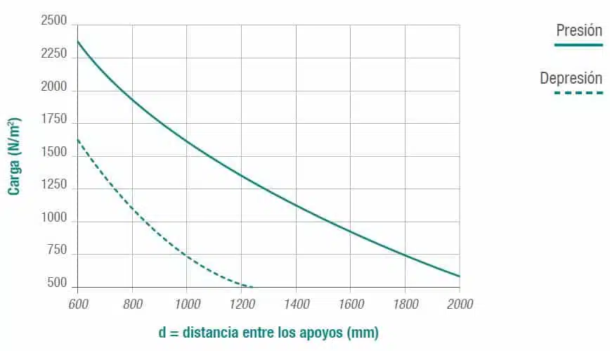 Policarbonato polivalente - fachada 9 Gráfico de carga admisible (n/m²) según la distancia entre apoyos (mm) con 3 apoyos